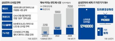 "150조 AI 카지노 블랙잭 공략"…삼성, 新무기 'LLW D램' 꺼낸다