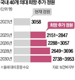 "의대 정원, 2025년도 최대 2847명 늘려야"