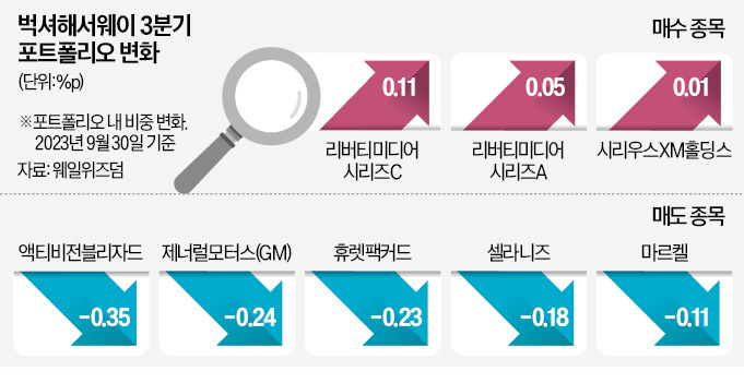 버핏, GM·블리자드·J&J 등 美대형주 싹 팔았다