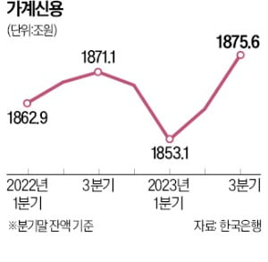 금리 동결에 주담대 급증…가계빚 1년 만에 또 역대 최대