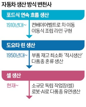 포드 컨베이어벨트→도요타 '저스트인타임'→여러 차종 동시제작 '셀생산'