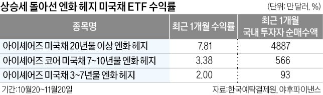 日 미국채 ETF 한 달 8% 쑥…일학개미 방긋