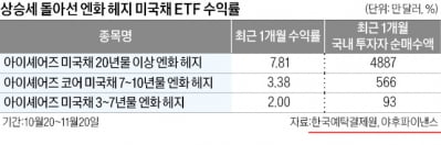 日 미국채 ETF 한 달 8% 쑥…일학개미 방긋
