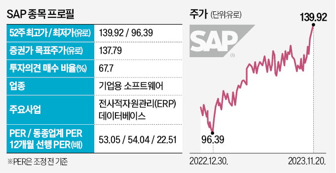 '유럽의 빅테크' SAP, 클라우드 타고 주가 훨훨