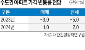 "내년 주택시장 L자형 횡보"