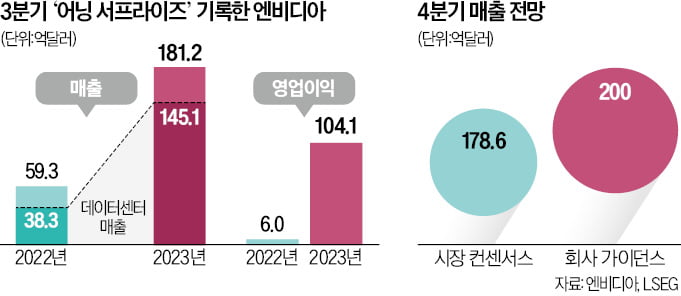 중국 리스크에…엔비디아 빛바랜 '깜짝 실적'