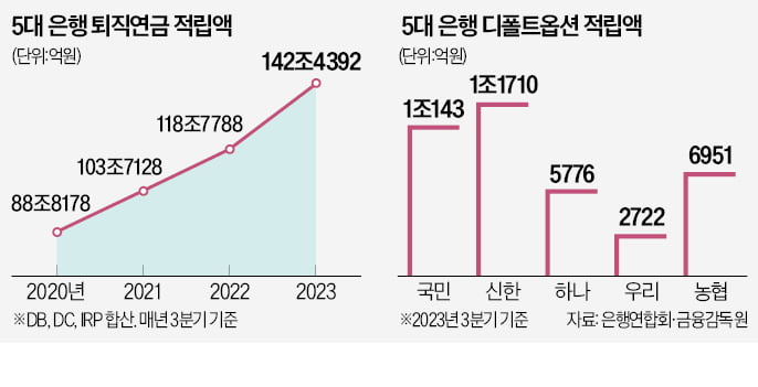 은행 퇴직연금 '쟁탈전'…신한, 적립액 1위