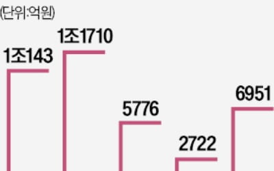 은행 퇴직연금 '쟁탈전'…신한, 적립액 1위