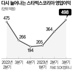 '캐리백 악몽' 지운 스타벅스, F&B 혁신 나선다