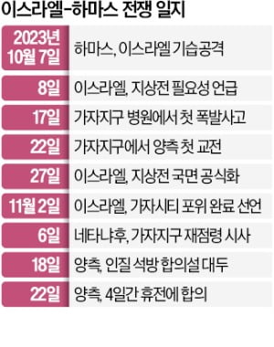 이-하마스, 4일간 일시 휴전…인질 50명 석방