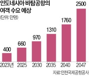 인천공항, 印尼 신공항 개발 사업 '순항'