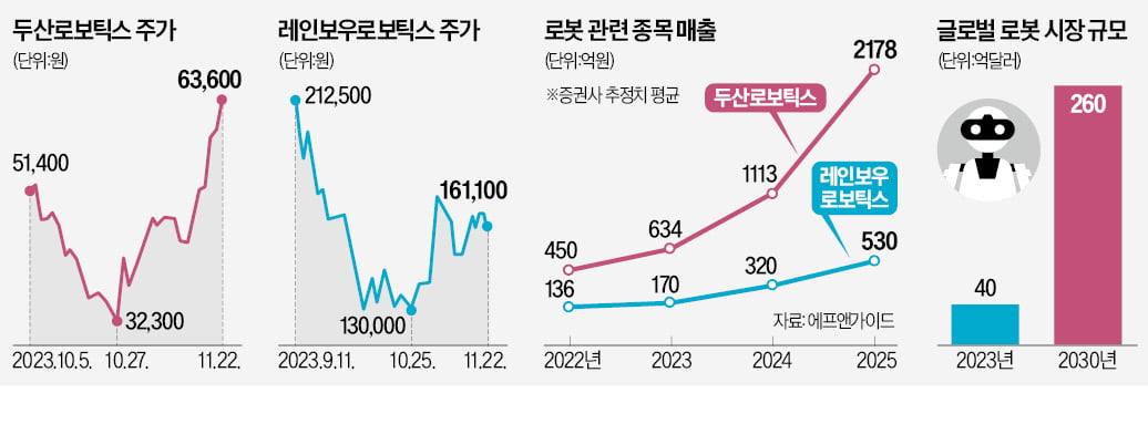 두산로보 한달 새 2배 급등…다시 뜨는 로봇株