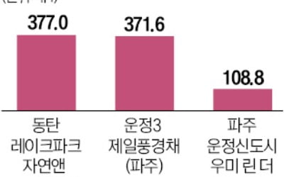 GTX 따라 청약 희비…운정·동탄 '흥행', 의정부 '부진'