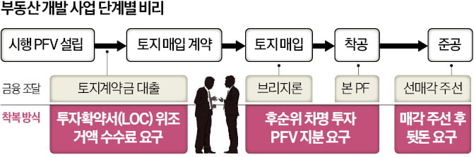 [단독] 회사 이름 팔아 개인 호주머니 채웠다…PF '집단비리' 의혹