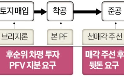 [단독] 회사 이름 팔아 개인 호주머니 채웠다…PF '집단비리' 의혹