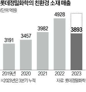 롯데정밀 "2025년 식·의약 소재 1위 도약"