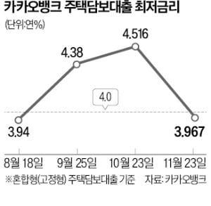 카뱅, 주담대 최저카지노사이트 다시 年 3%대로