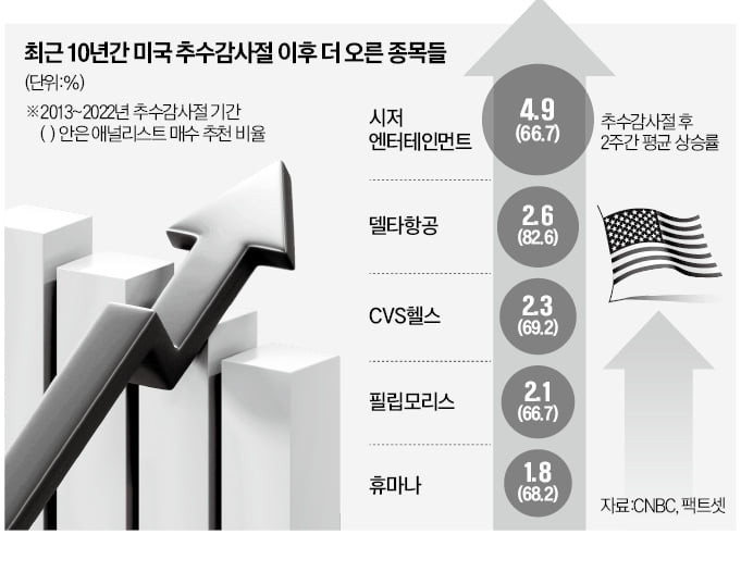 美산타랠리 기대감…카지노·소비재株 달리나