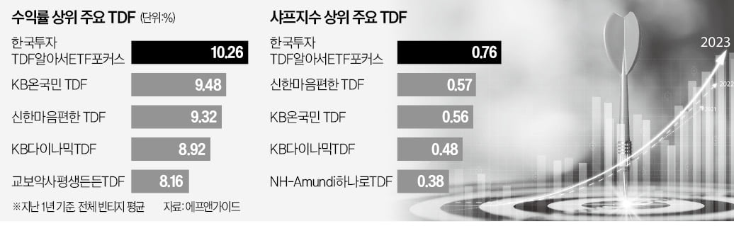 TDF 올 성적표…'10% 수익' 한투운용 웃었다