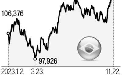 브라질 증시, 사상 최고치 눈앞…"선제적 금리 인하 효과"