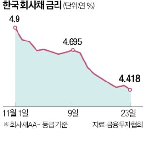 "금리 정점 찍었다"…채권 쓸어담는 기관