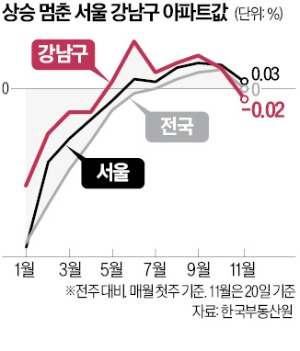 개포동 아파트 3억 뚝…"상승호재 없다" vs "공급절벽이 가격 지탱"