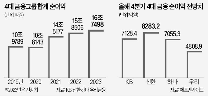 '상생 압박' 4대 금융, 순익 증가율 반토막