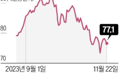 OPEC+, 감산 놓고 '불협화음'…장관 회의 연기에 유가 급락