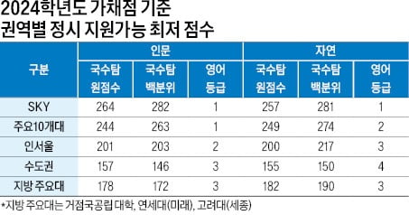 [2024학년도 대입 전략] 국수탐 기준…의대 292~273, 약대 273~257점, SKY 인문 합격선 286~264, 자연 278~257점