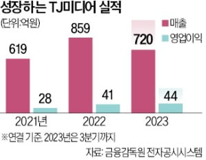 치매예방 돕고 K팝 아이돌 기획…'노래방 기업' TJ미디어의 변신