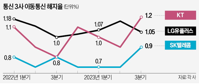 '충성고객 전쟁'…LG유플 웃고, KT 울고