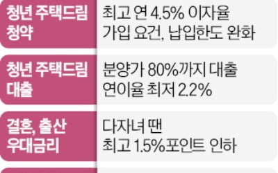 청년 청약저축 年4.5% 금리…분양가 80%까지 대출