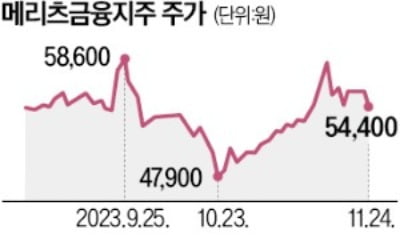 메리츠금융, 단일 지주사 체제 1년…주가 2배 올랐다