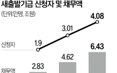 빚 못갚는 자영업자…새출발기금 4만명 돌파