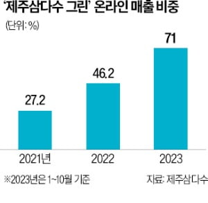 삼다수, 3년 내 '100% 無라벨'로 바꾼다