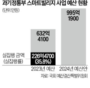 지역 선심성 예산 50% 늘리고 R&D 예산 70% 깎은 과기정통부