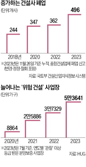 지방 건설사 연말 줄도산 조짐…미분양·미입주·PF 중단에 '아우성'