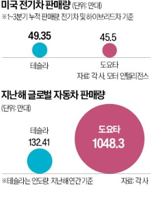 하이브리드車 부활…테슬라 울고 도요타 웃고