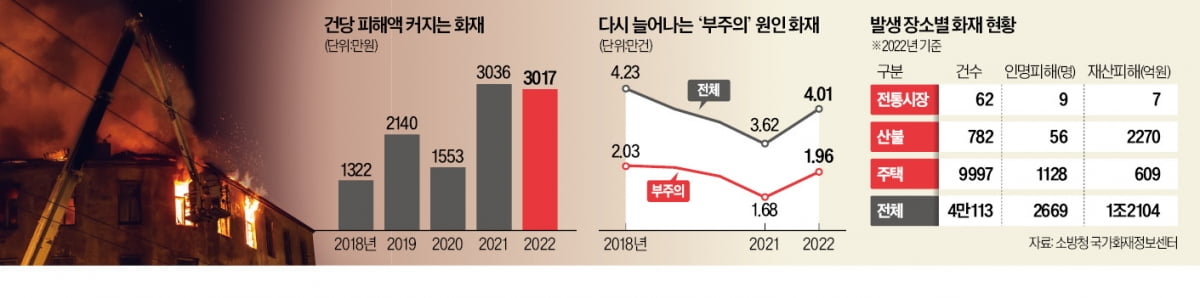 화재 피해액 갈수록 늘어…"전통시장 에볼루션 바카라 무료 가입은 필수"