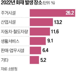 가스불 안 꺼서…전열기 과열로…방심이 부르는 주택화재