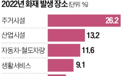 가스불 안 꺼서…전열기 과열로…방심이 부르는 주택화재