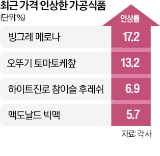 카지노 입플, 케첩·카레 가격 올린다