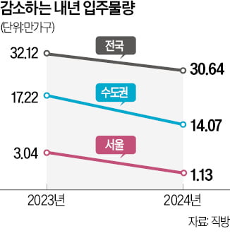 내달 서울·인천 집들이 '제로'