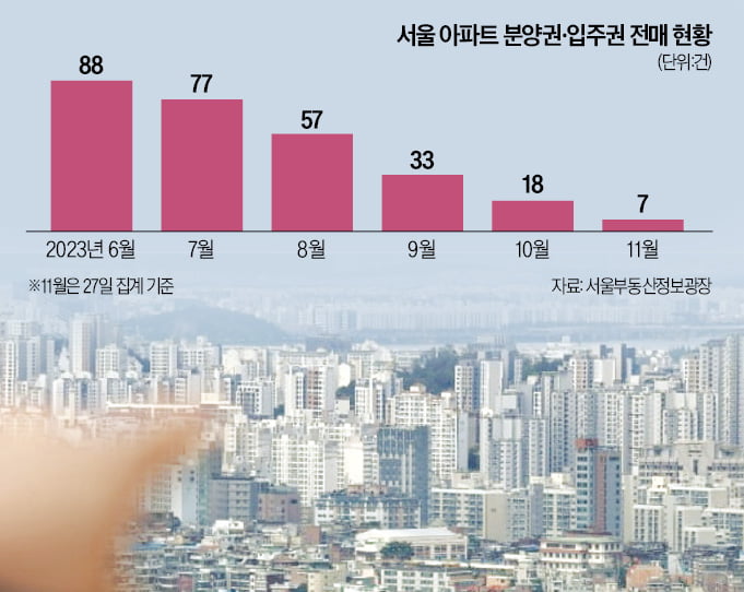 '실거주' 족쇄에…서울 분양권 전매 가뭄