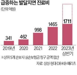 발달지연 과잉 진료 우려…실손카지노 블랙잭 청구 2.3배 급증