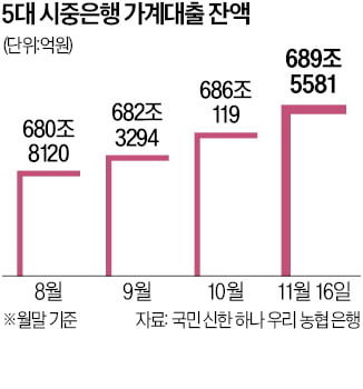 우리·신한은행, 주담대·전세대출 문턱 높인다