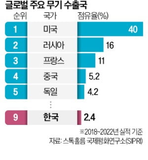 K방산, 세계 곳곳서 포효…"한국 수출 새 활로 열어"