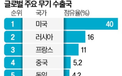K방산, 세계 곳곳서 포효…"한국 수출 새 활로 열어"