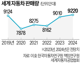 "내년 車시장 성장 둔화에도 현대차는 질주…북미 톱3"