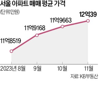 서울 아파트 평균 매매가…8개월 만에 12억으로 뛰어